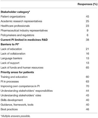 The Role of EUPATI CH in Promoting Patient Involvement in Clinical Research: A Multi-Stakeholder Research Project